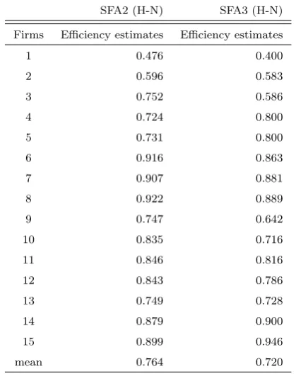 Table 5: Summary of SFA cost eﬃciency estimates