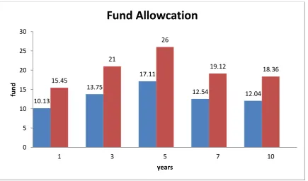 Table 2: Showing the bench mark of the mutual fund scheme 