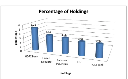Table 4: Showing the sector of the investment  
