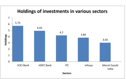 Table 4: Showing the 5 sector investment  