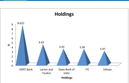 Table 4: showing the sector of holdings  
