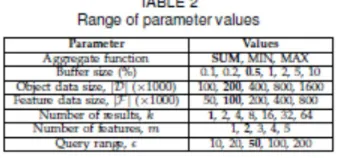 Table 4 shows the decomposition of node accesses over the tree D and the trees Fc, and the statistics of upper bound score computation