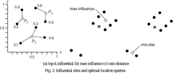 Fig. 2. Spatial queries on R-trees 