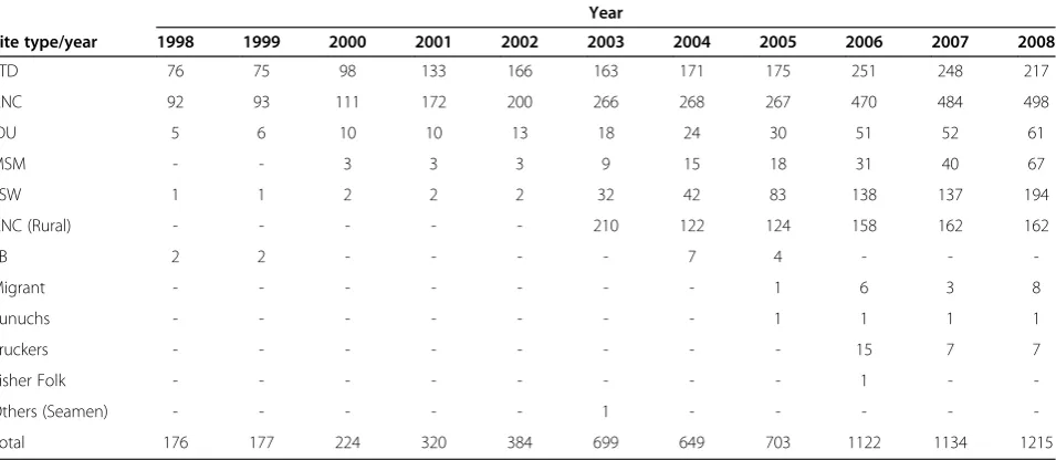 Table 1 Number of sentinel sites by year and type from 1998 to 2008, India [1]