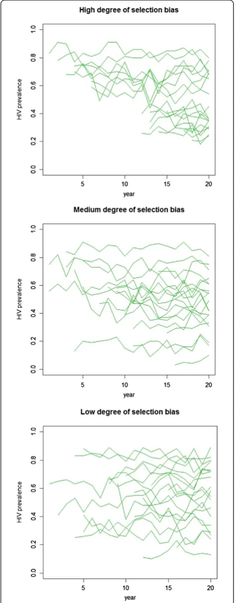 Figure 1 Examples of simulated data with high, medium andlow degree of selection bias