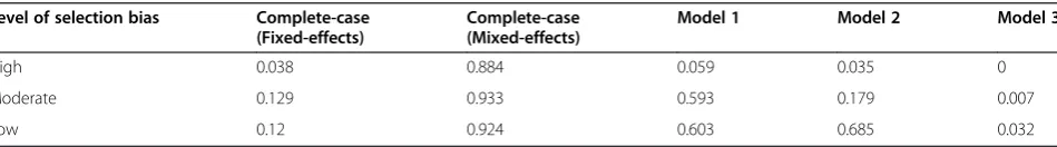 Table 3 Bias in^� �β3 ¼ E β^1−β1, β3 ¼ 0