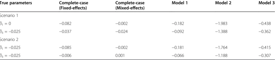 Table 5 Probability coverage of 95% confidence intervals for β3, β3 ¼ 0