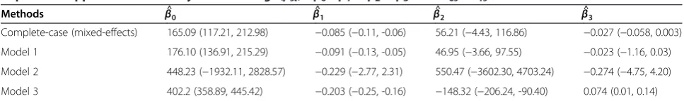 Table 7 Probability coverage of 95% confidence intervals for β1 and β3 for scenarios with differential trends inintervention and non-intervention sites (with a high level of selection bias)