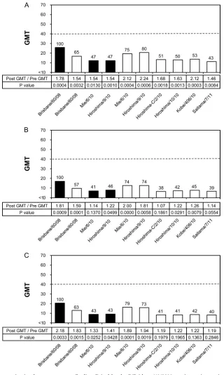 FIG 5 Cross-reactivity of postvaccination human serum antibodies elicited by the B/Brisbane/60/2008 vaccine against various B/Victoria lineage virusesanalyzed by HI test