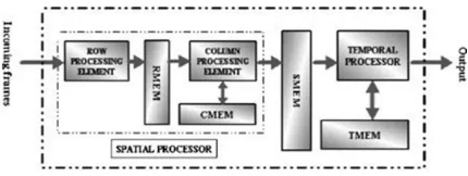 Fig. 1 presents the proposed scan-based 1 level 3-D wavelet transform architecture with a block level illustration of principal functional modules