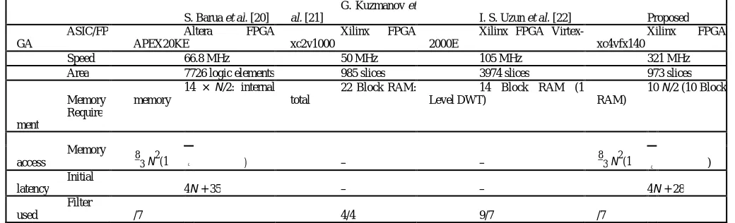 TABLE II Comparison of the Spatial Sub module with Three 2-D DWT Architectures 