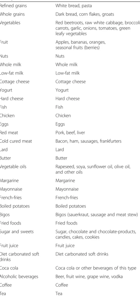 Table 2 Food grouping used in the dietary pattern analyses