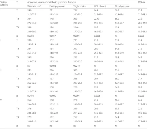 Table 6 Waist circumferences in tertile categories of the dietarypatterns (X ± SD; 95 % CI)