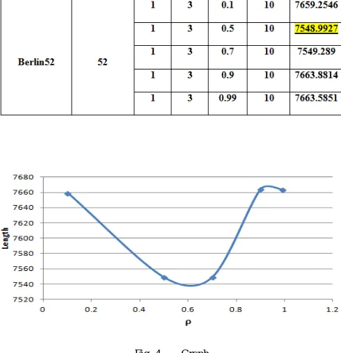 Table III. Simulation Result 