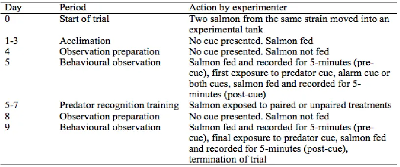 Table 2.1 Timeline of predator recognition training and behavioural observations in 