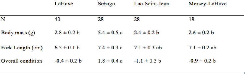 Table 3.1 Descriptive statistics of body mass, fork length, and overall condition as 