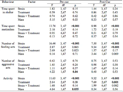 Table 3.2 Statistical analysis of behaviour in four Atlantic salmon, Salmo salar, strains on the day of the first exposure to predator and alarm cues
