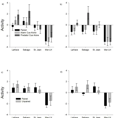 Figure 3.1 Innate and learned anti-predator response of Atlantic salmon, Salmo 