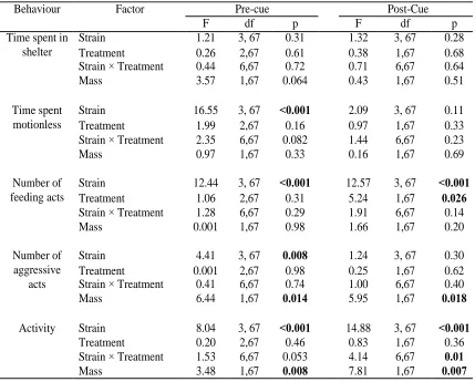 Table 3.3 Statistical analysis of behaviour in four Atlantic salmon, Salmo salar, strains 