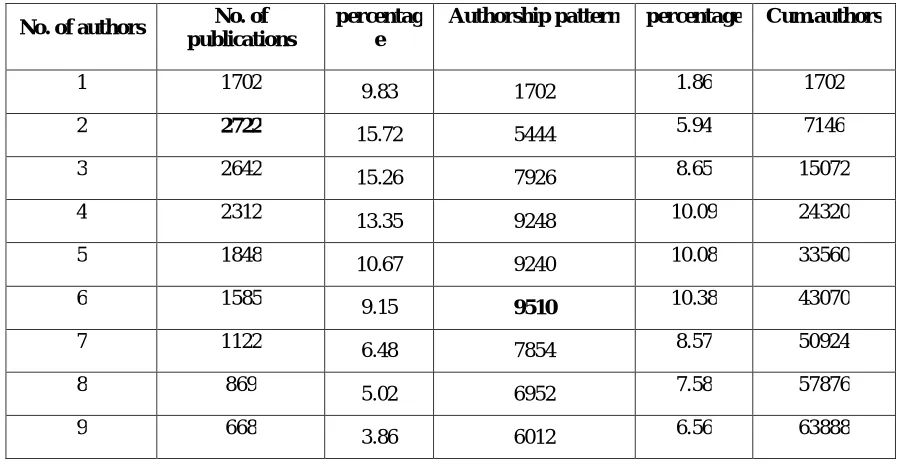 Table 1: Showing the authorship pattern in Bioinformatics research output 