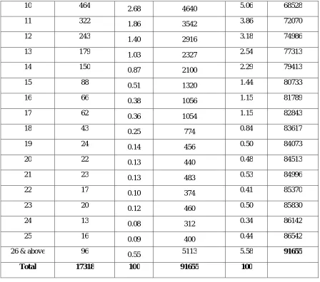 Table 2 reveals that the single Vs multi-authored paper on bioinformatics research productivity