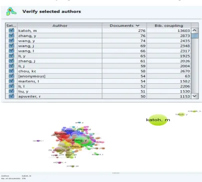 Table 3: Showing the prolific authors in Bioinformatics research output 
