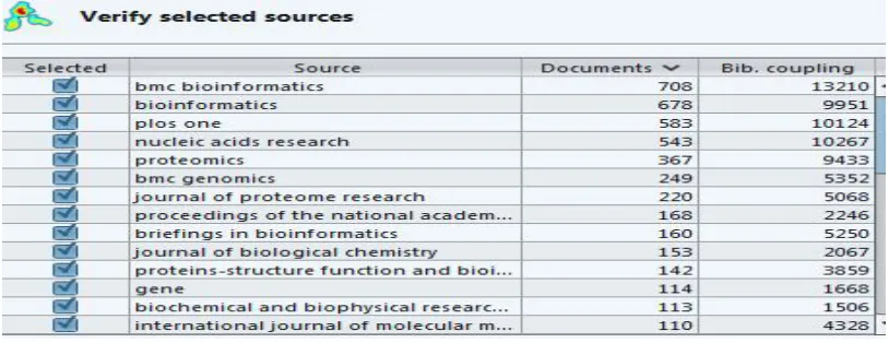 Table 5: Showing the prolific journals in Bioinformatics research output 