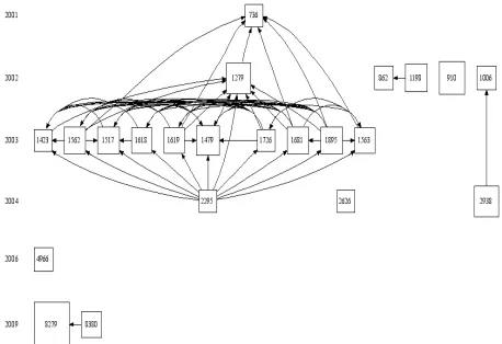 Figure 3: Historiographic mapping of top 30 nodes and LCS scales  