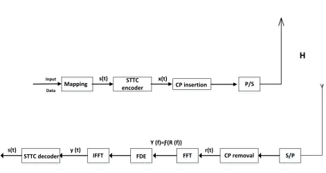 Figure 1. A single-carrier Space Time Trellis Code (STTC) model. 