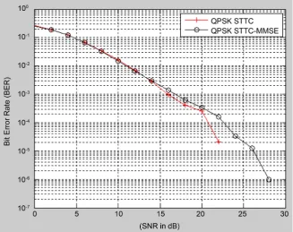 Figure 2. Average BER-SNR performance of STTC and STTC-MMSE. 