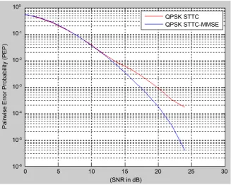 Figure 3. Average PEP-SNR performance plot of STTC and STTC-MMSE. 
