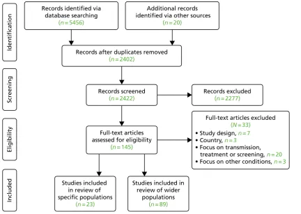FIGURE 2 The Preferred Reporting Items for Systematic Reviews and Meta-Analyses (PRISMA) diagram illustratingthe inclusion process.
