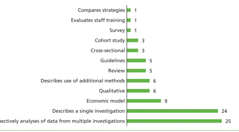 FIGURE 3 Number of studies by country of origin.