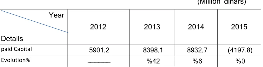 Table (6) Development of reserves of the Agricultural Cooperative Bank for the 
