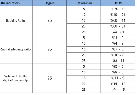 Table (7) Distribution of ratings and upper and lower limits on the financial axis 