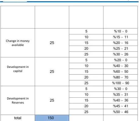 Table (9) Allocation of evaluation grades on research years for the financial axis 