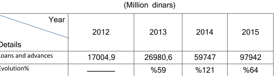 Table (10) Measuring the development of loans and advances from the bank's own 
