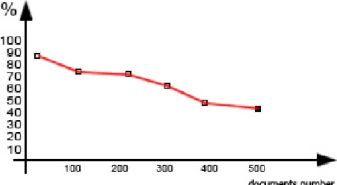 Table 1 shows the speed measurement of classification based on the amount of data. These results directly indicate  performance of the implemented algorithm