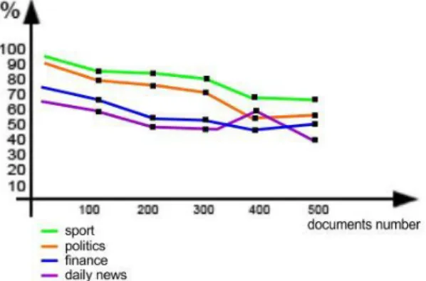 Fig. 6. The results of testing text classification quality by categories.