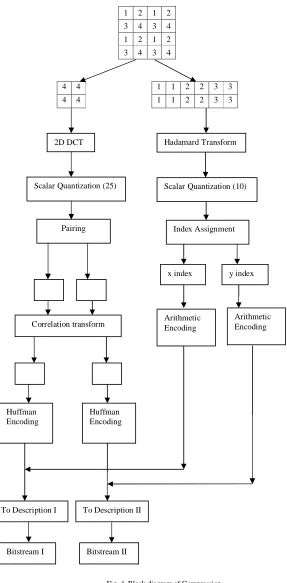 Fig. 4  Block diagram of Compression 