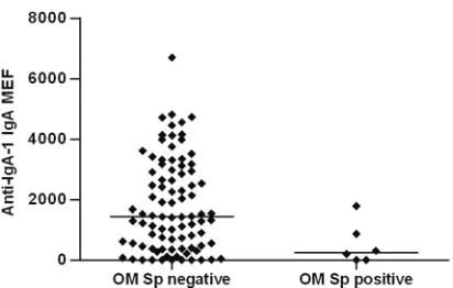 FIG 2 Example of the results obtained; speciﬁcally, the ﬁgure shows a com-parison of antipneumococcal IgA-1 protease IgA levels in COME-positivechildren in the absence and presence of S
