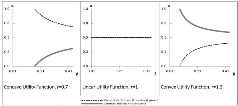 Figure 1: Where Preference Reversals might appear