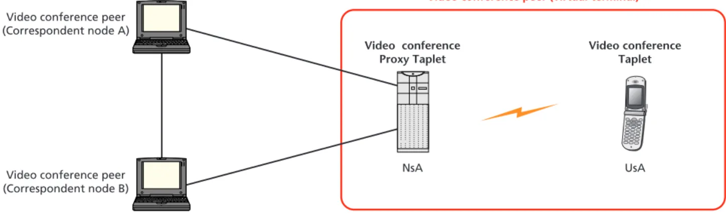 Figure 5  Network configuration of video conference application