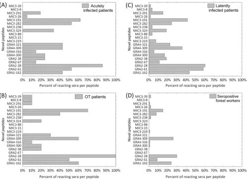 FIG 3 Diagnostic sensitivity of 20 novel peptides predicted in silico in this study in groups of human serum samples (A) from patients with acute toxoplasmosis(n � 21), (B) from patients with nonactive ocular toxoplasmosis (OT patients) (n � 10), (C) from patients with latent toxoplasmosis (n � 53), and (D) fromserologically positive forest workers (n � 100).