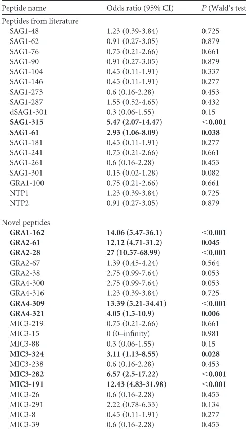 TABLE 2 Univariate logistic regression analysis to examine potentialrelationships between seropositivity in the latex agglutination test (LAT)and positive reactions with individual peptidesa