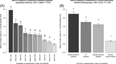 FIG 5 Intensity index values for peptides with diagnostic potential among testedmeans of the sample index values (MSIVs) for intensity for single peptides and those for human groups (acutely infected patients, latently infected patients,patients with ocula