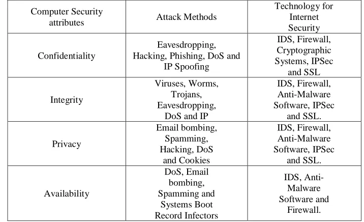 Table 1 below shows the relationship between the various attack methods and their corresponding Internet solutions 