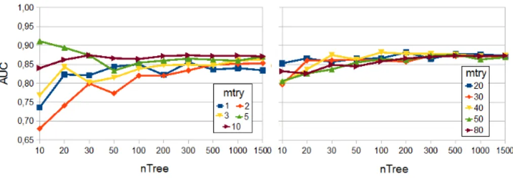 Fig. 2. Tuning on Colon dataset: AUC versus ntree for mtry = 1, 2, 3, 5, 10 (left) and mtry = 20,  30, 40, 50, 80 (right)