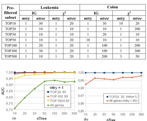 Table 1.  Optimal values of mtry and ntree for pre-filtered subsets of increasing size, as  obtained by IG and χ 2  ranking methods, for both Leukemia and Colon datasets