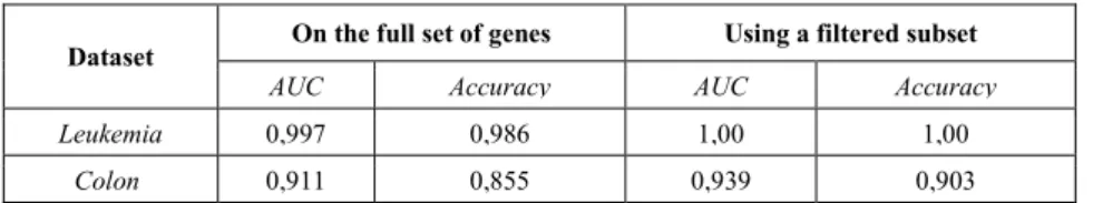 Table 2. Our best results on Leukemia and Colon, both in terms of AUC and accuracy. 